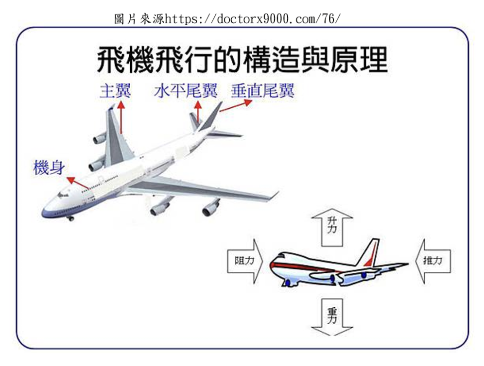 飛機飛行的構造與原理