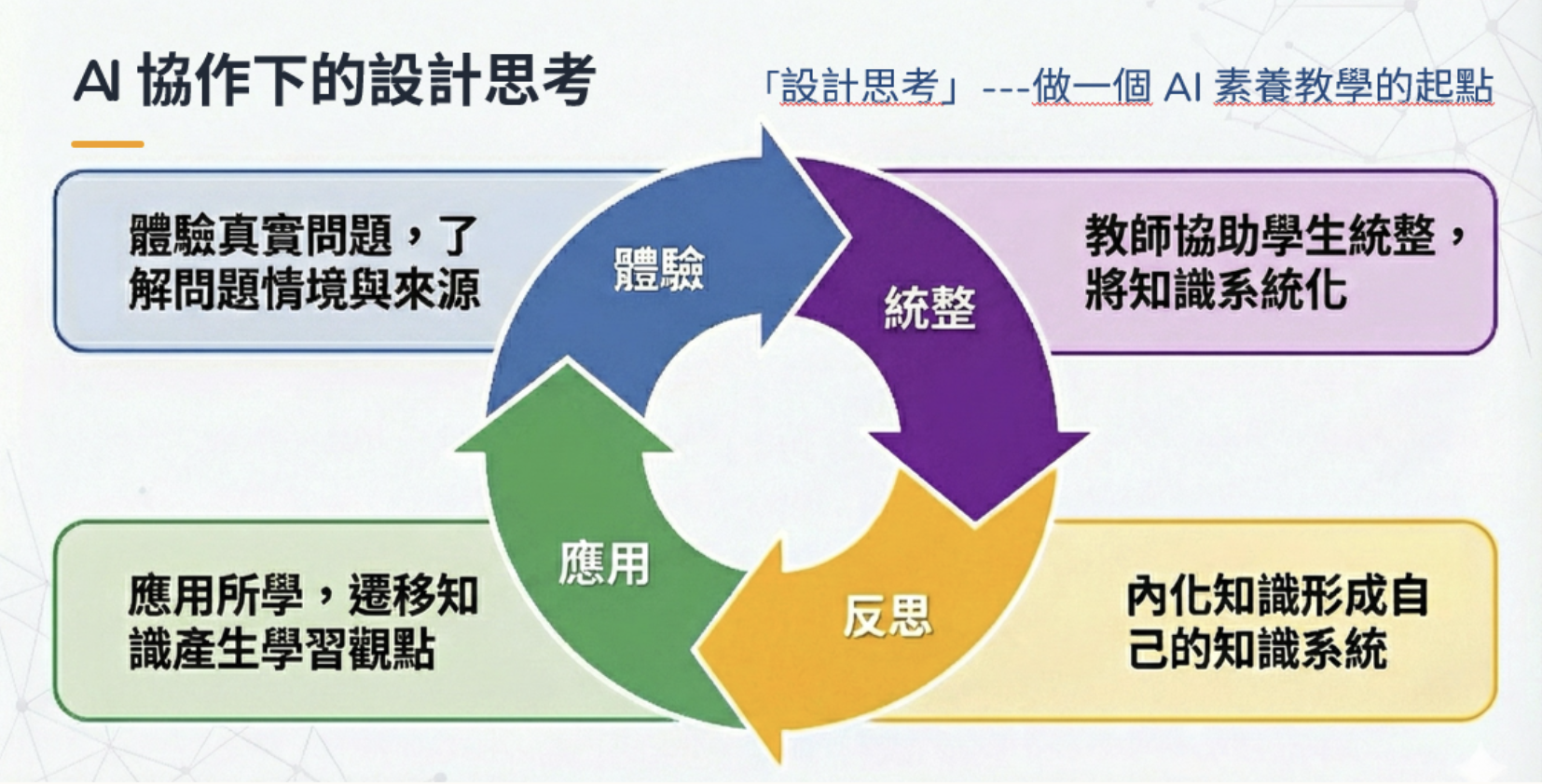 透過「體驗、統整、反思、應用」來培養學生真實問題解決的能力(詹明峰，2022)
