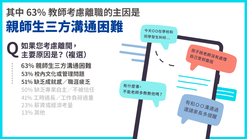 63%教師考慮離開教職主因為親師生三方溝通困難。