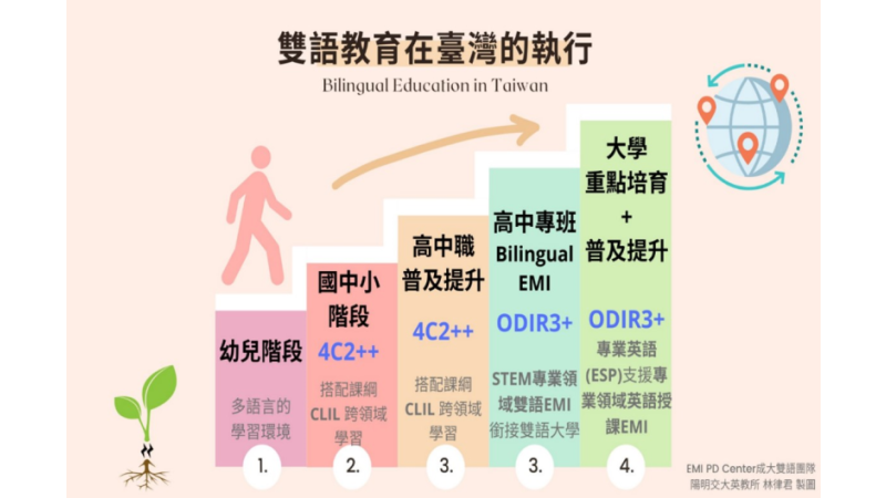 系統性的臺灣雙語教師專業發展規劃