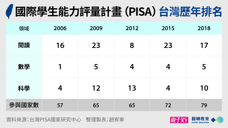 歷年台灣PISA各領域排名