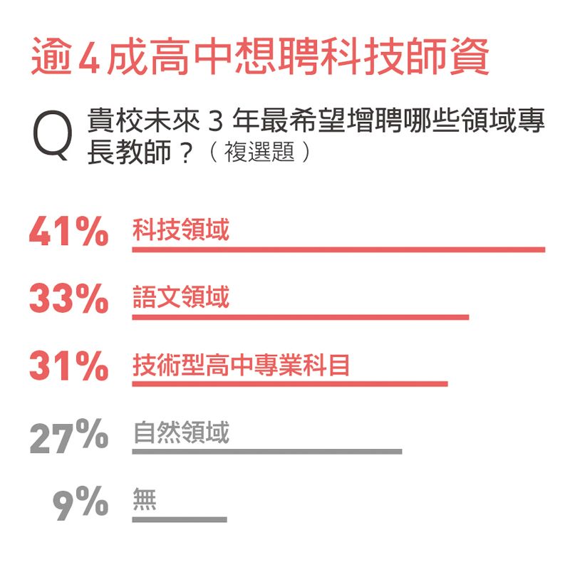 「全台高中職108課綱特色課程調查」發現，全台41％高中未來3年最想聘科技領域師資，開設相關必、選修課。