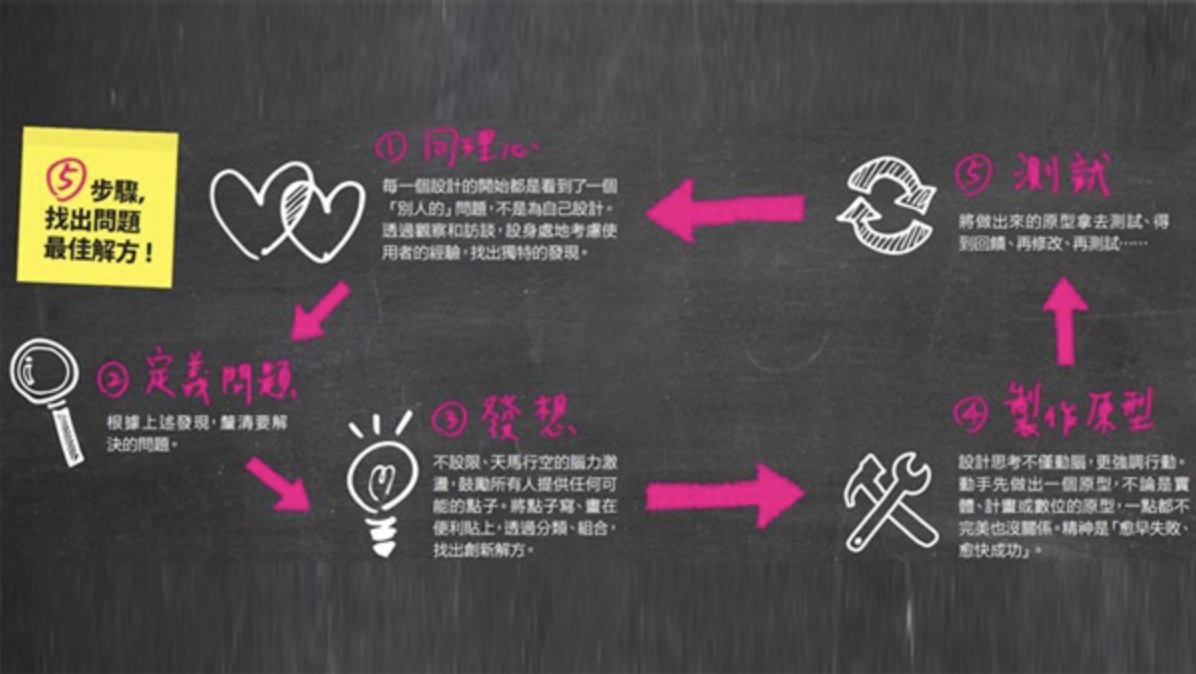 設計思考的5步驟