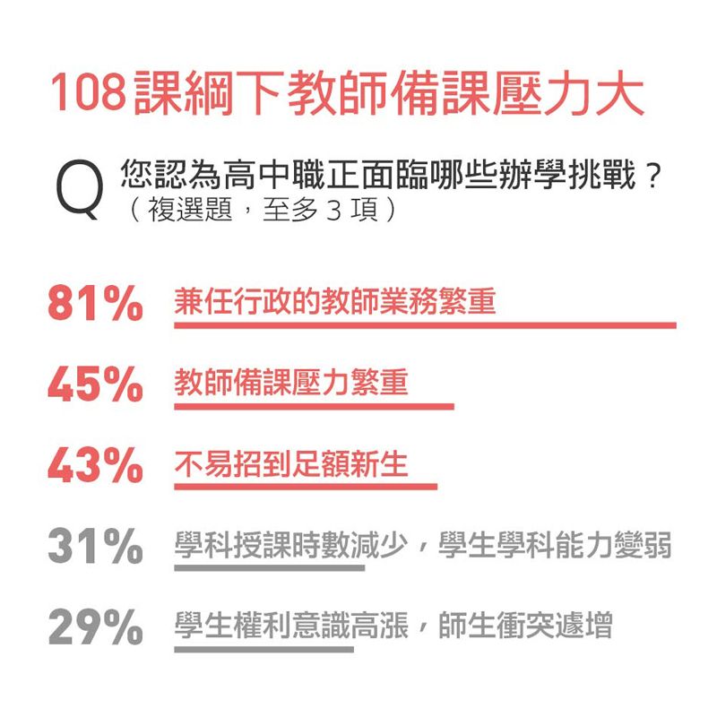 全台81％高中校長指兼行政教師業務繁重，是當前最大辦學挑戰