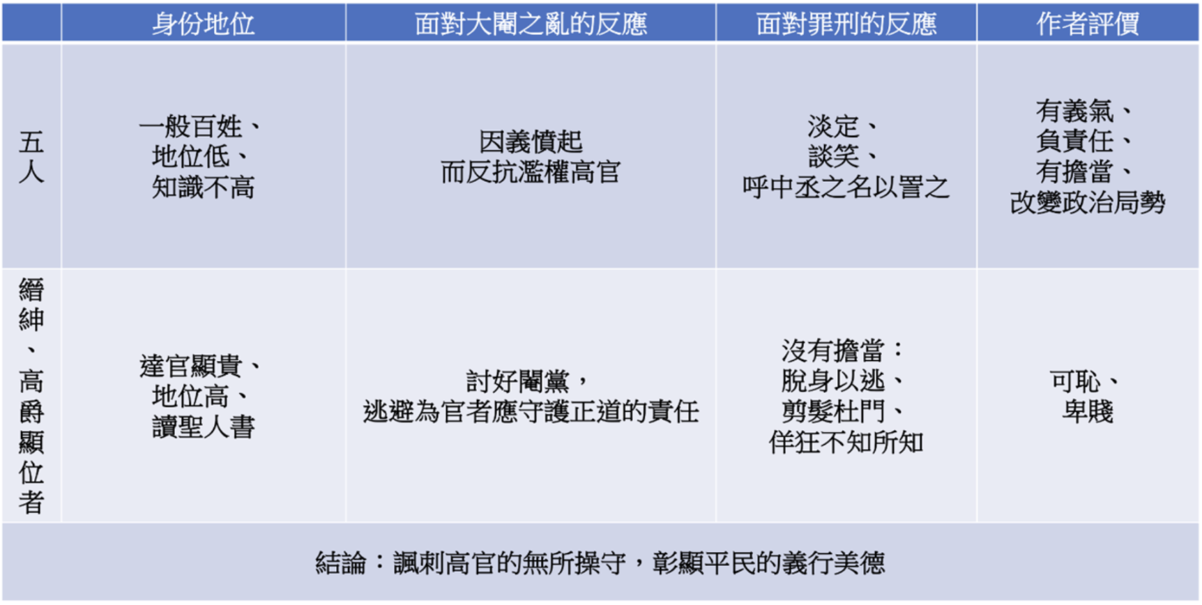 五人 v. s. 縉紳、高爵顯位者