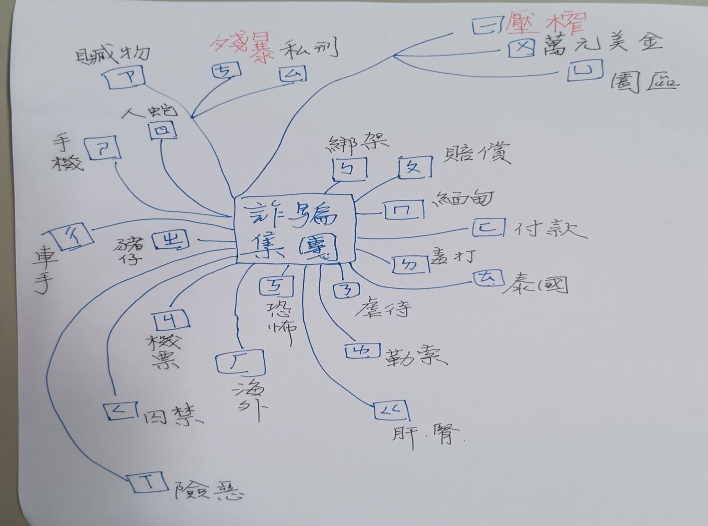 以詐騙集團為主題的ㄅㄆㄇ聯想