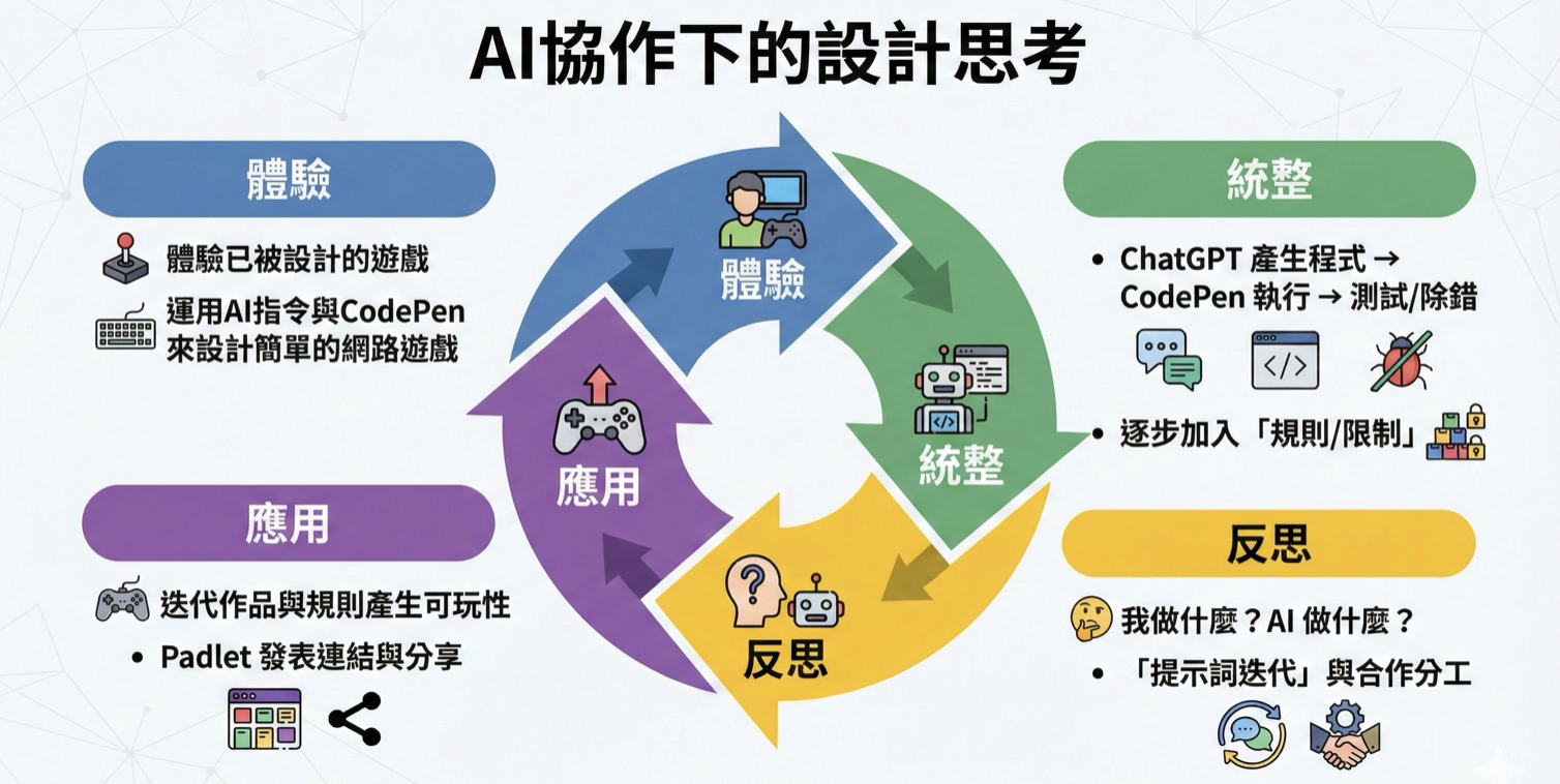 學生運用提示詞迭代貪食蛇遊戲的設計思考歷程