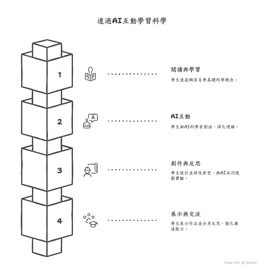 AI互動學習步驟