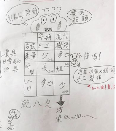 筆記術：學生的表格筆記（1）