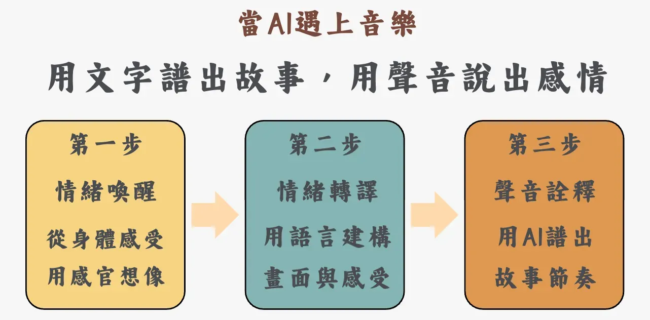 「當AI遇上音樂」課程3步驟